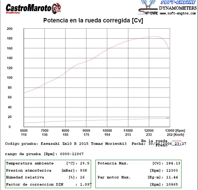 Kawa zx10 Gráfica potencia 